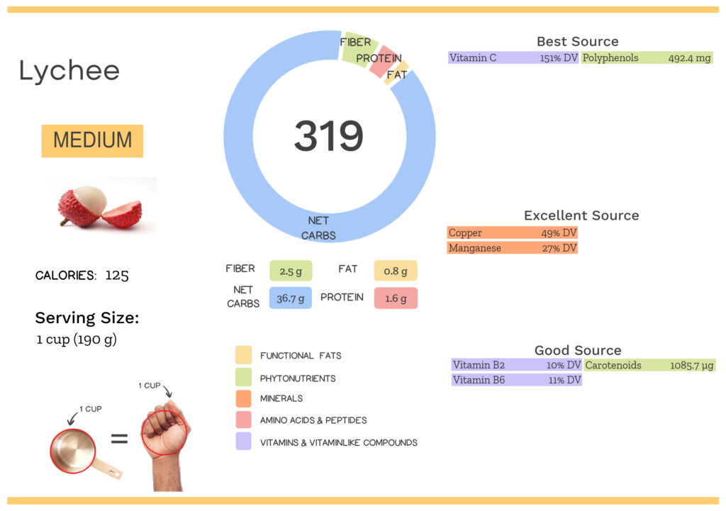 Visual graphic of nutrients in lychee.