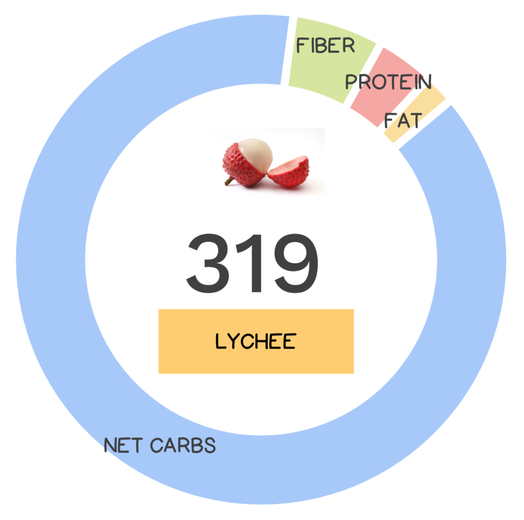 Nutrivore Score and macronutrients for lychee.