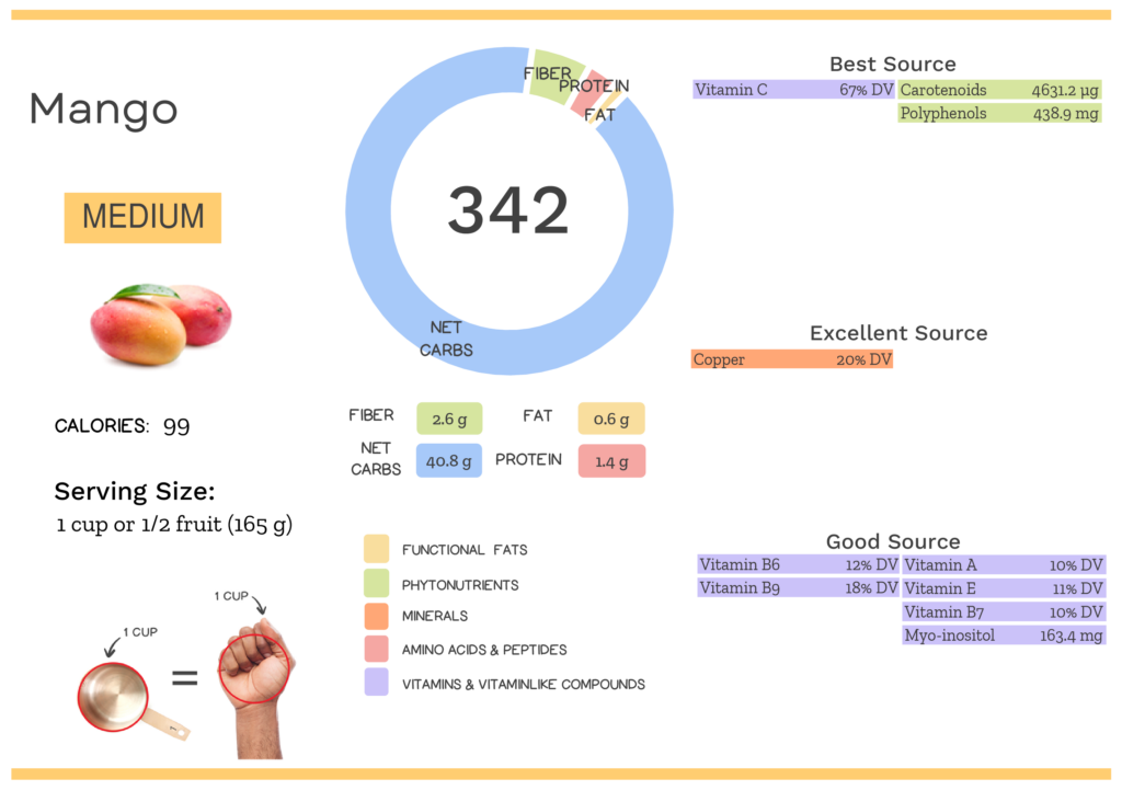 Visual graphic of nutrients in mango.