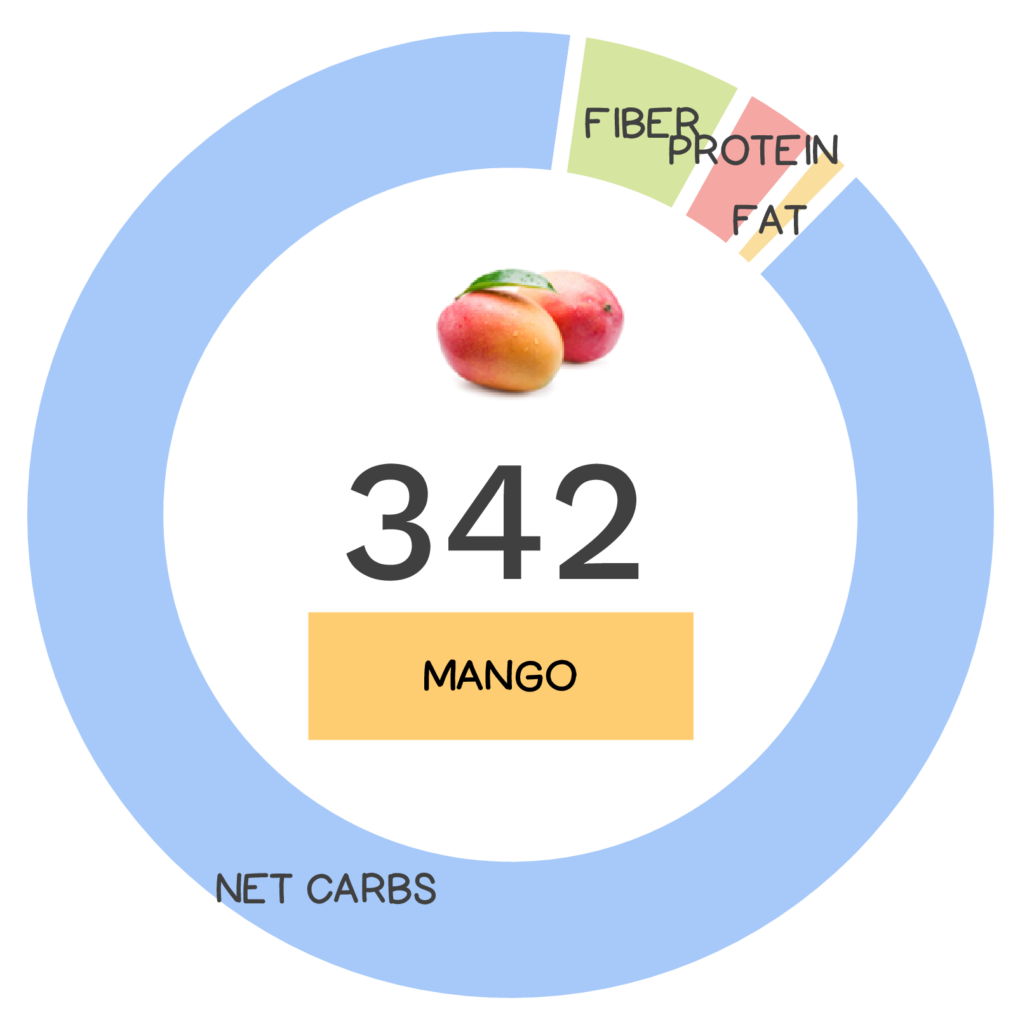 Nutrivore Score and macronutrients for mango.