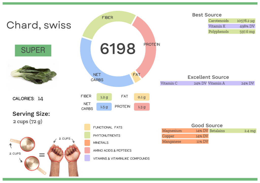 Visual graphic of nutrients in swiss chard.