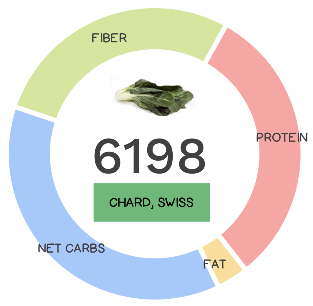 Nutrivore Score and macronutrients for swiss chard.