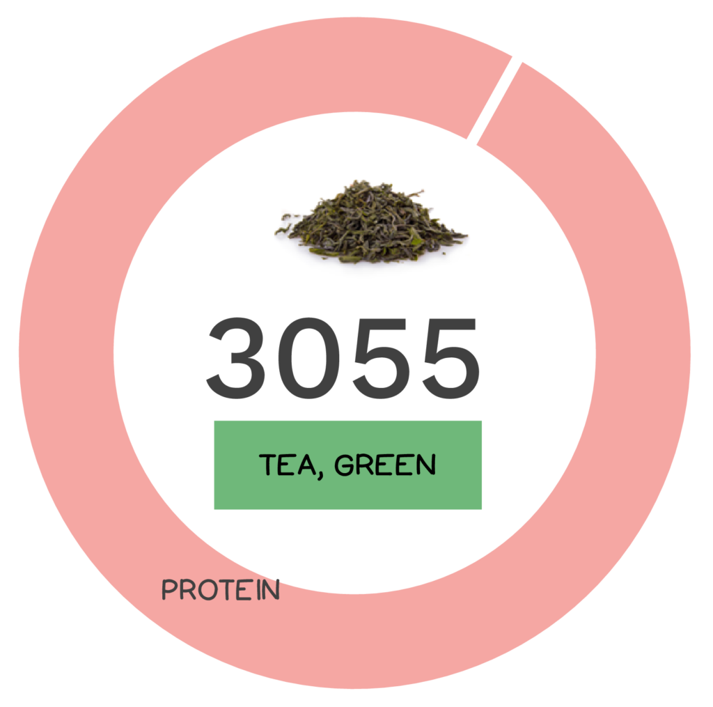 Nutrivore Score and macronutrients for green tea.
