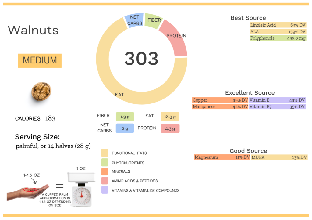 Visual graphic of nutrients in walnut.