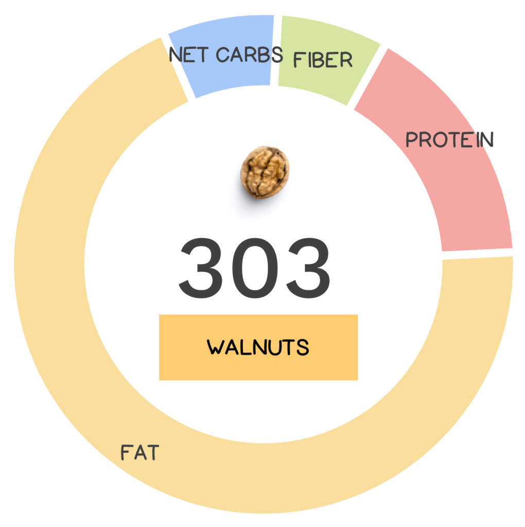 Nutrivore Score and macronutrients for walnut.