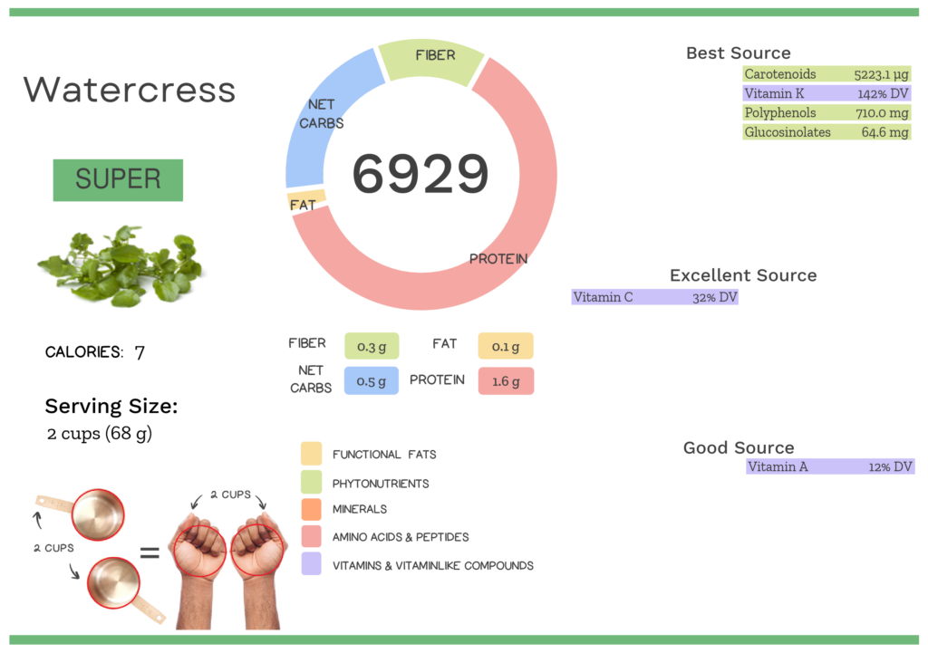 Visual graphic of nutrients in watercress.