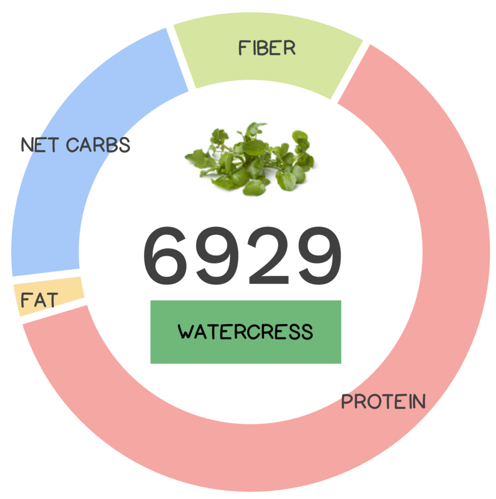 Nutrivore Score and macronutrients for watercress.