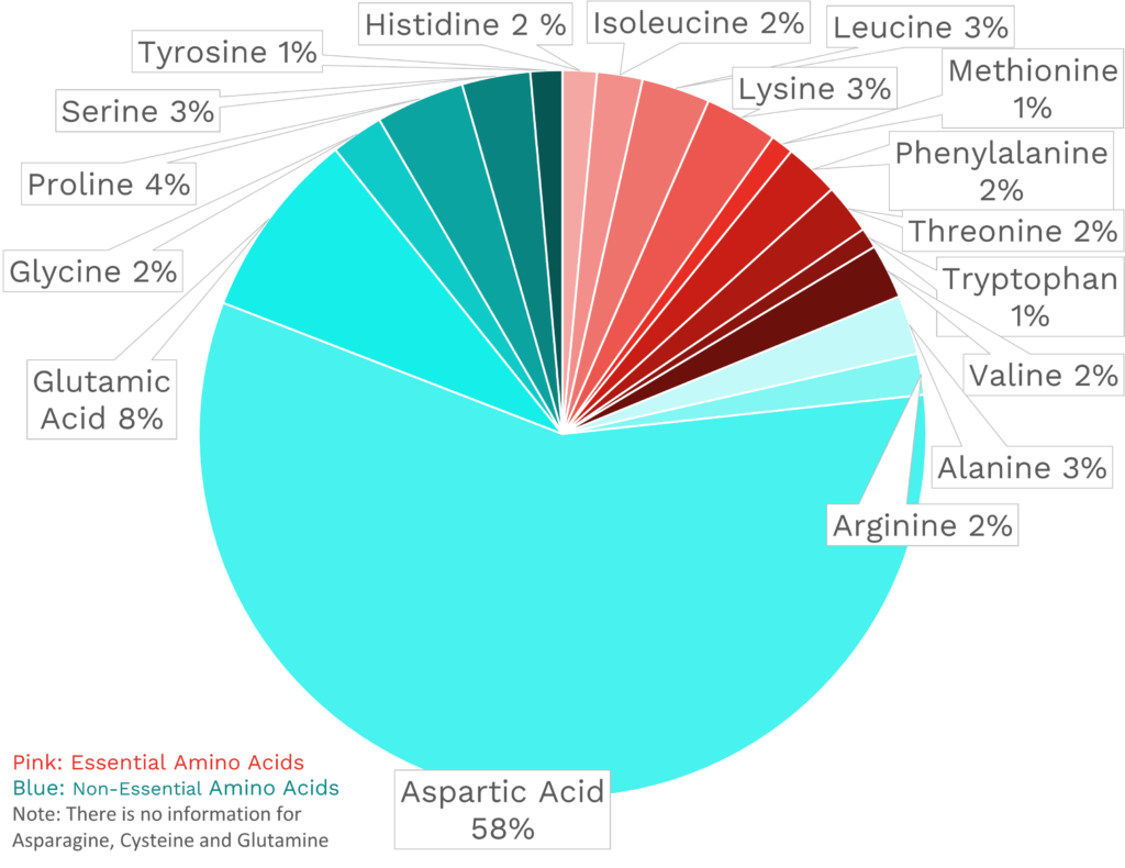 Visual graphic of amino acid distribution in cherries.