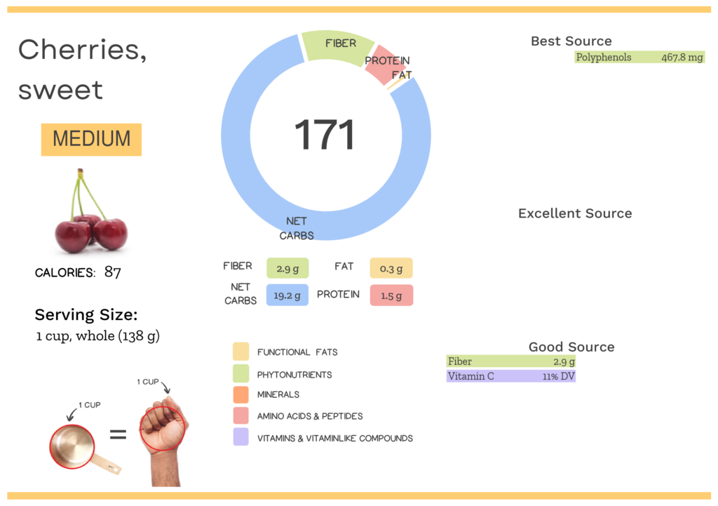 Visual graphic of nutrients in cherries.