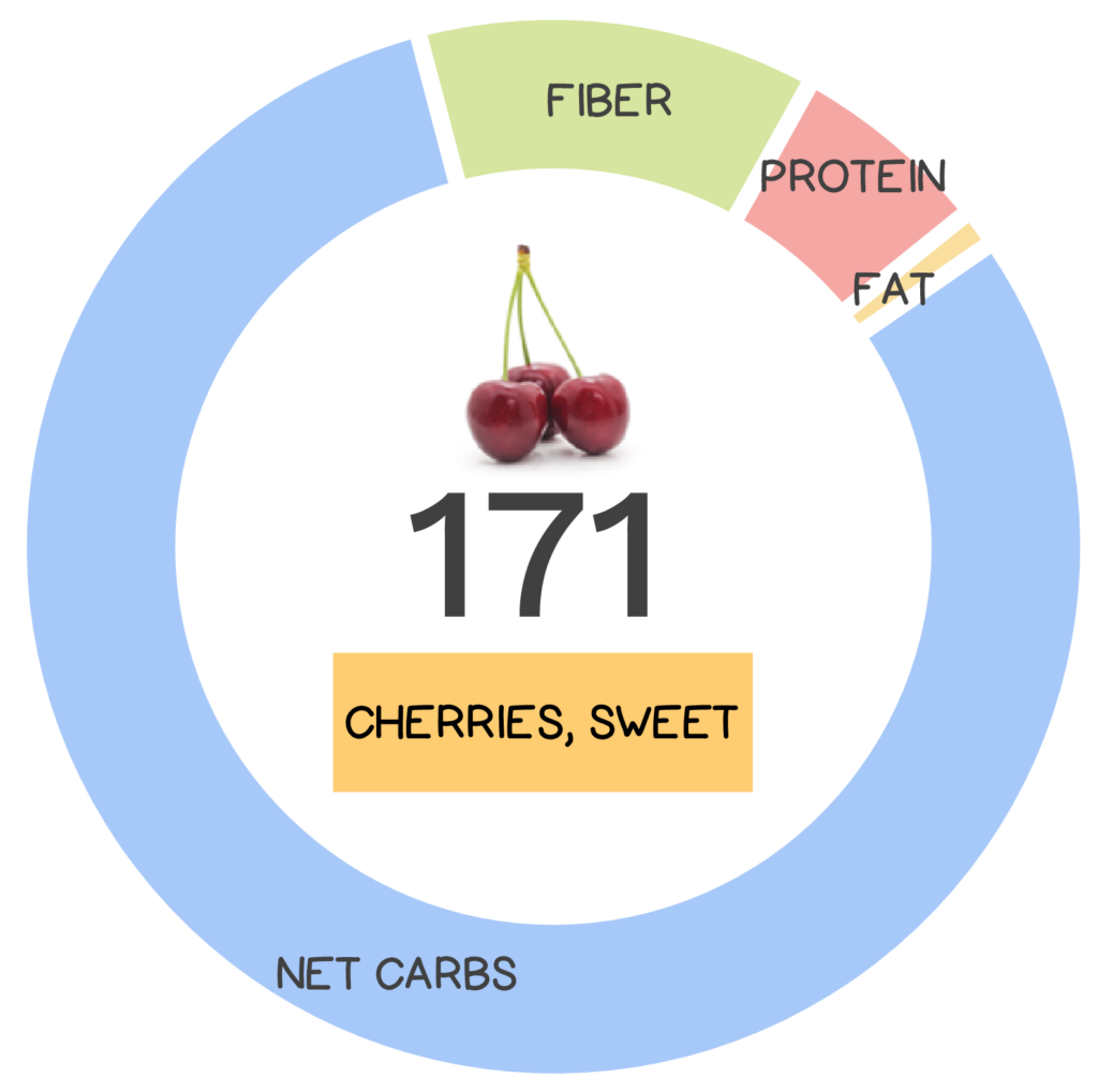 Nutrivore Score and macronutrients for cherries.
