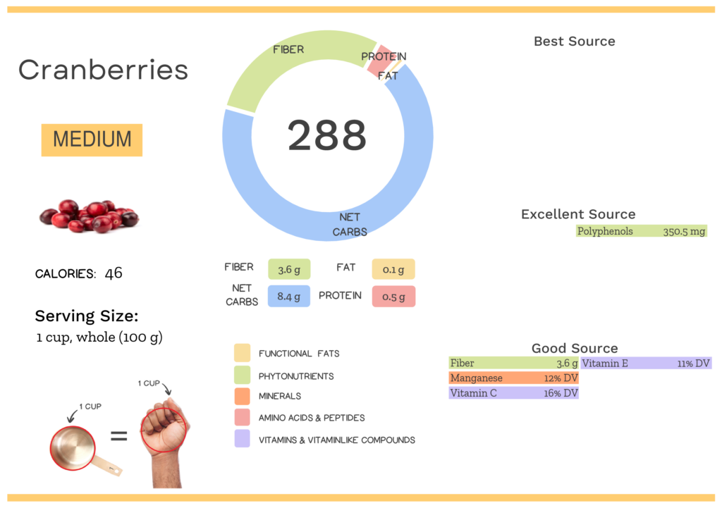 Visual graphic of nutrients in cranberries.