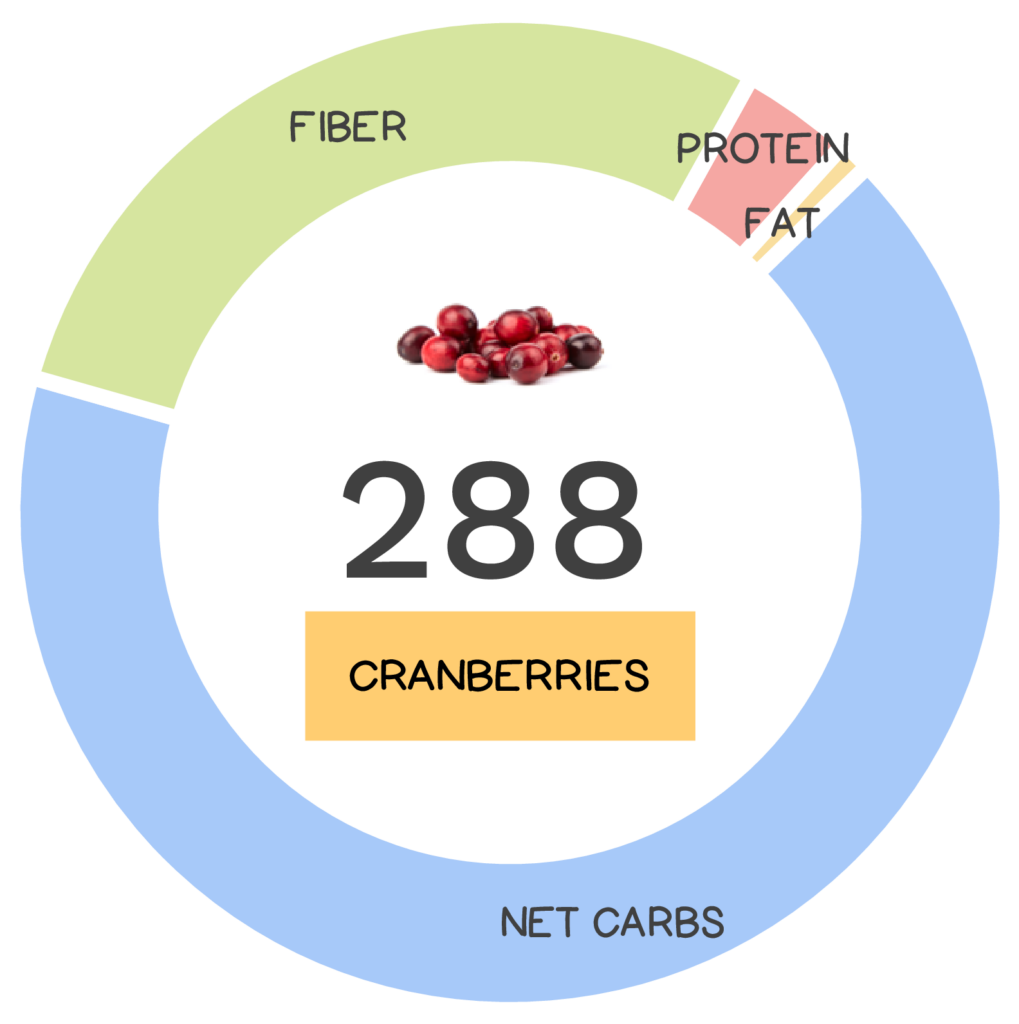 Nutrivore Score and macronutrients for cranberries.