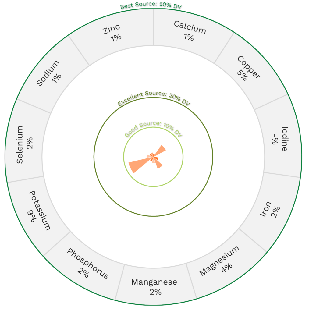 Visual graphic of minerals in honeydew melon.