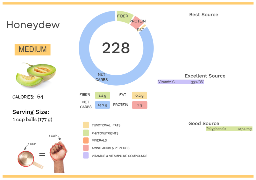 Visual graphic of nutrients in honeydew melon.