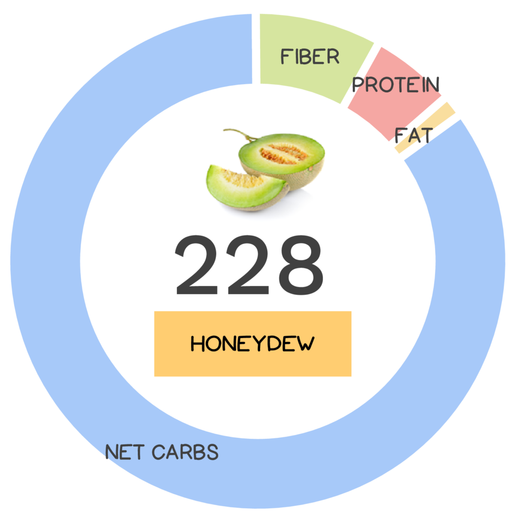 Nutrivore Score and macronutrients for honeydew melon.