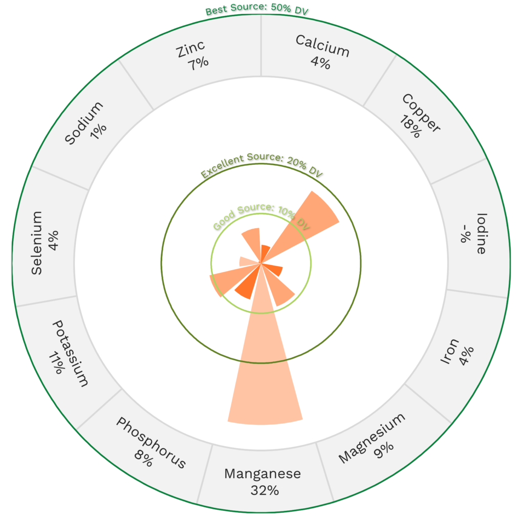 Visual graphic of minerals in parsnips.