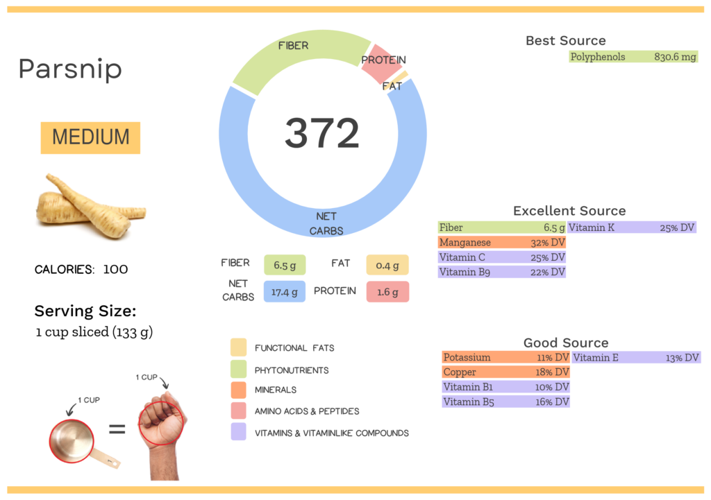 Visual graphic of nutrients in parsnip.