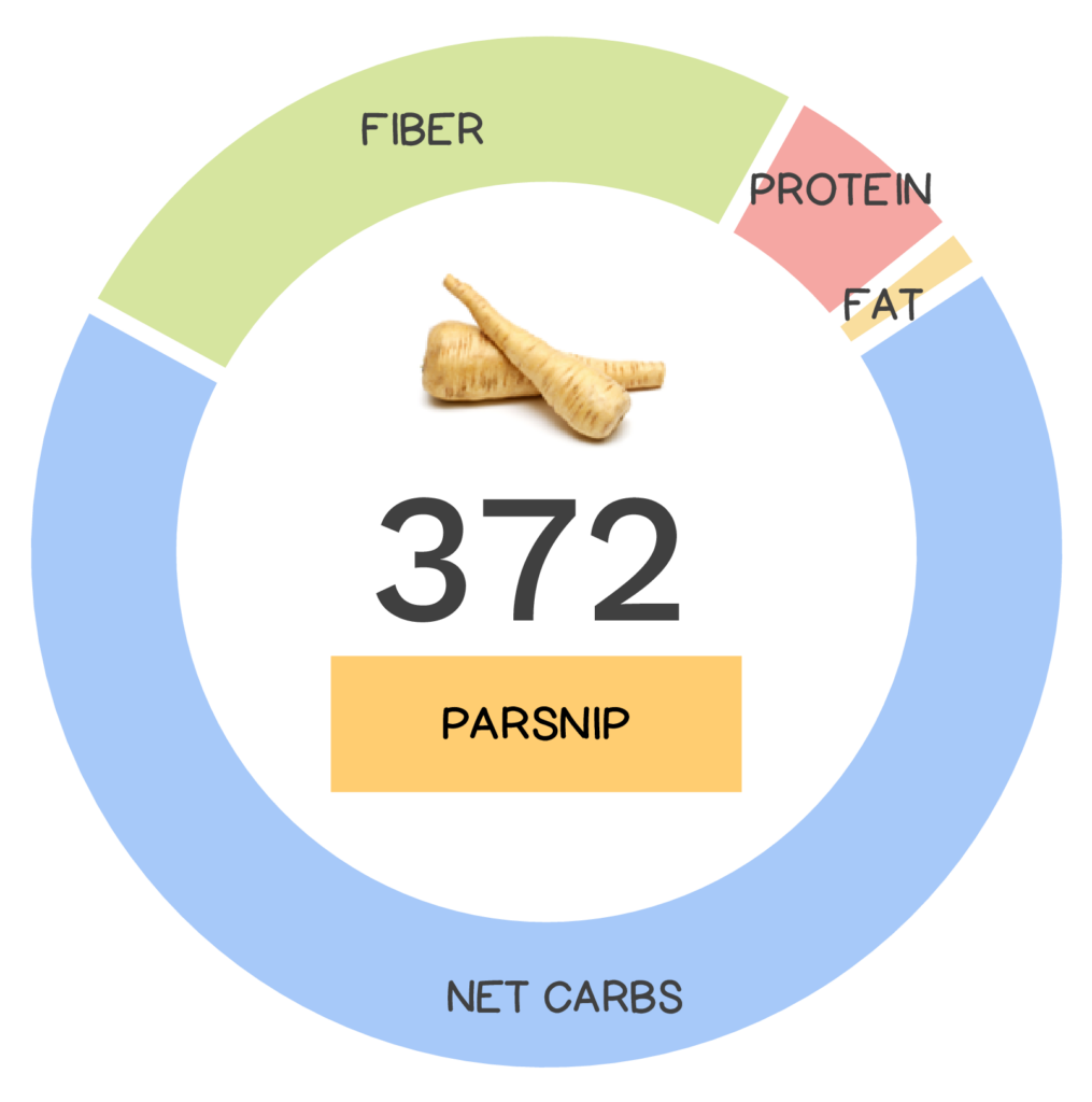 Nutrivore Score and macronutrients for parsnip.
