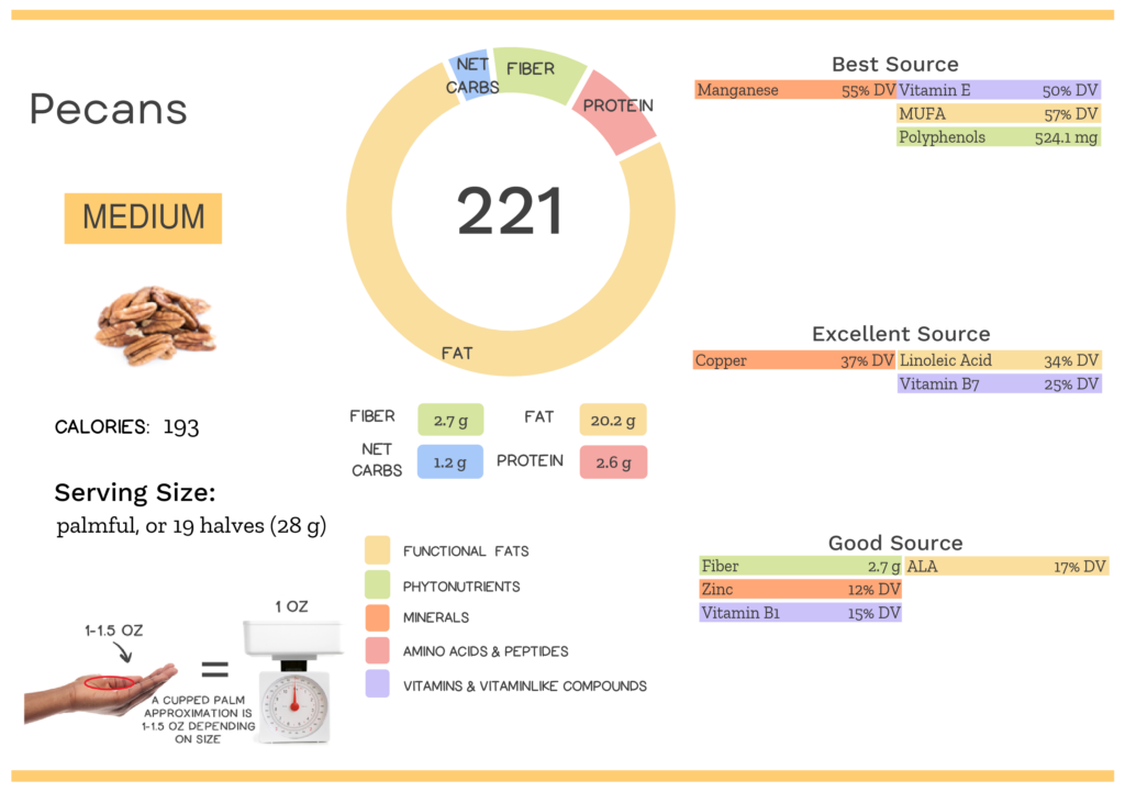 Visual graphic of nutrients in pecans.