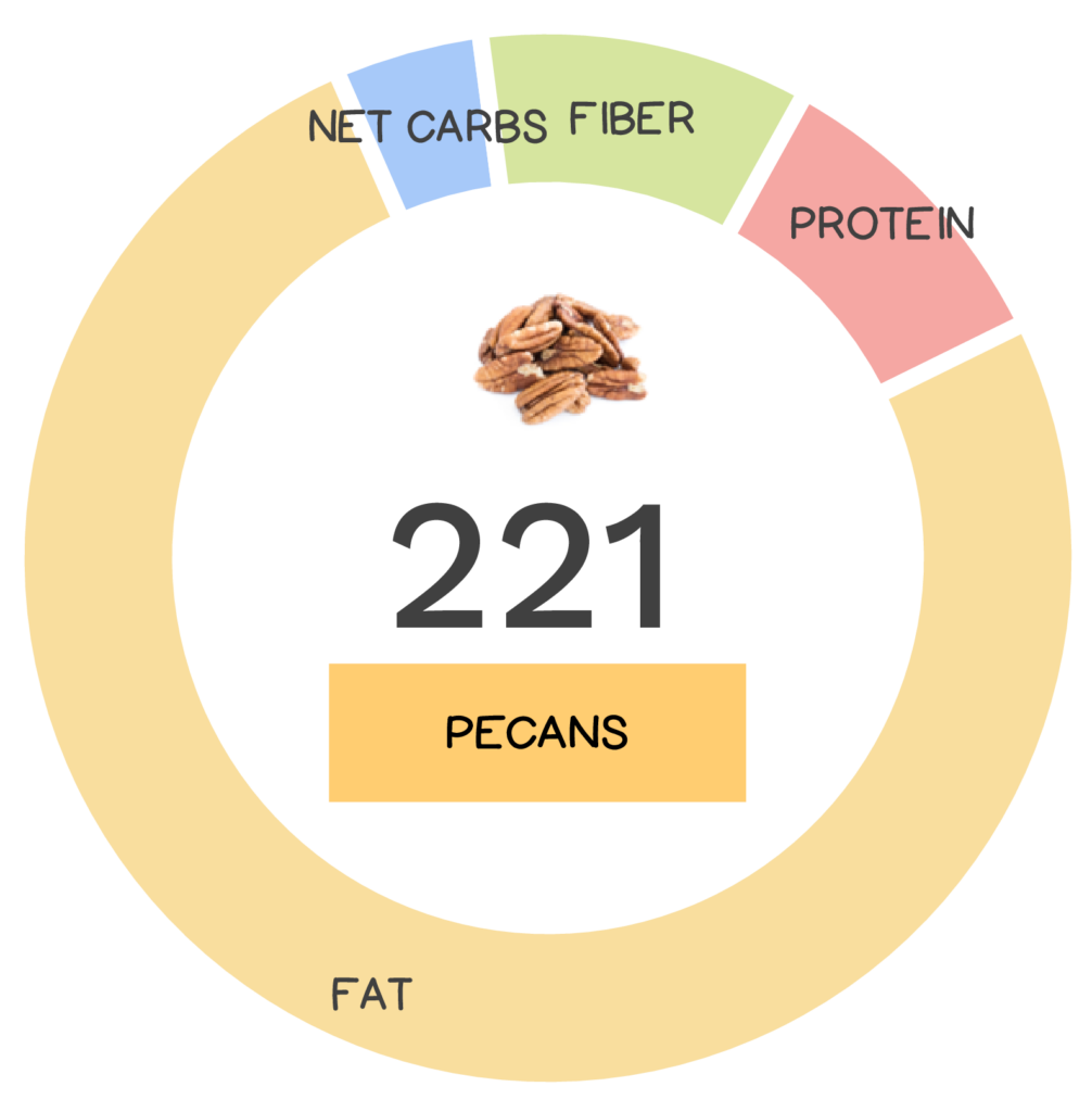 Nutrivore Score and macronutrients for pecans.