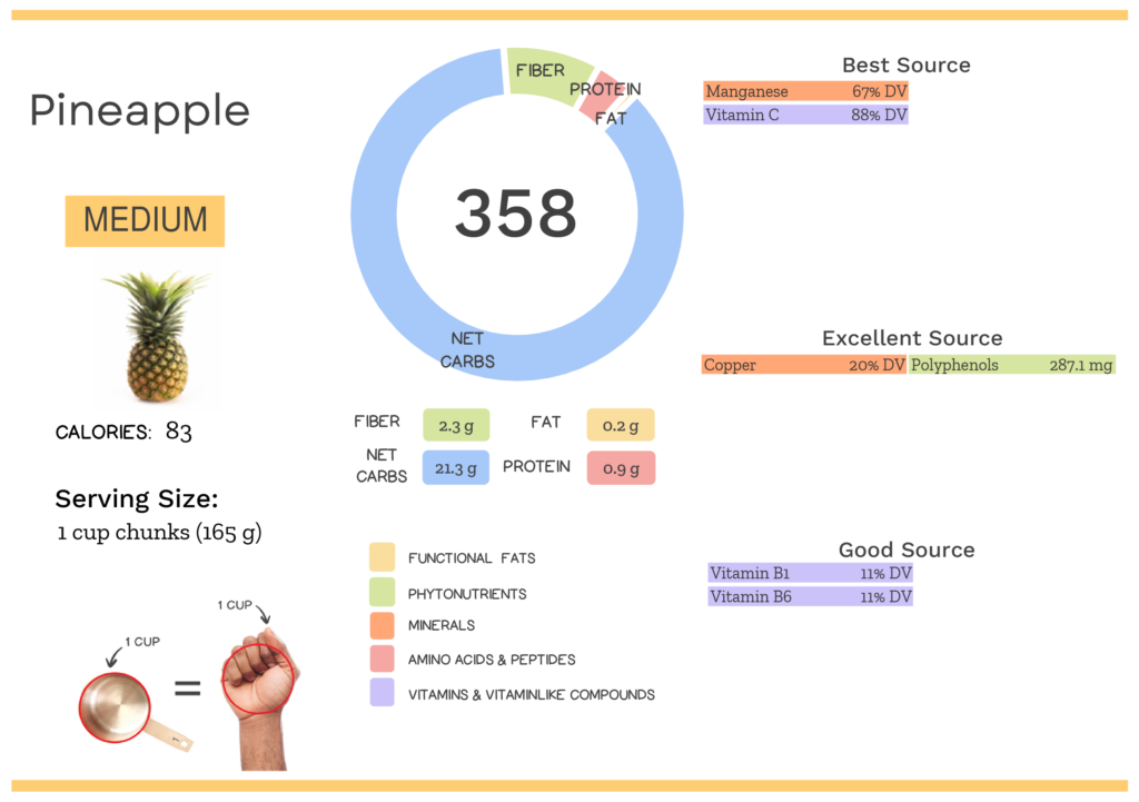 Visual graphic of nutrients in pineapple.