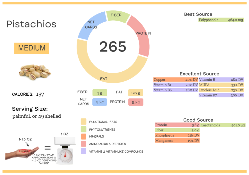 Visual graphic of nutrients in pistachios.