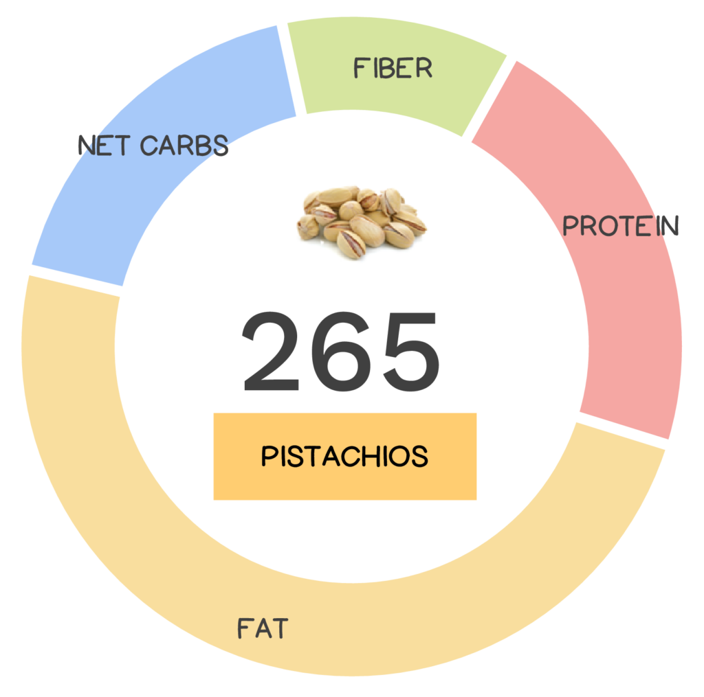 Nutrivore Score and macronutrients for pistachios.