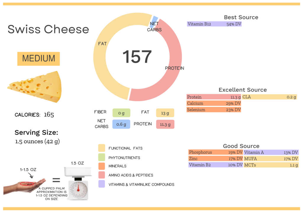 Visual graphic of nutrients in swiss cheese.