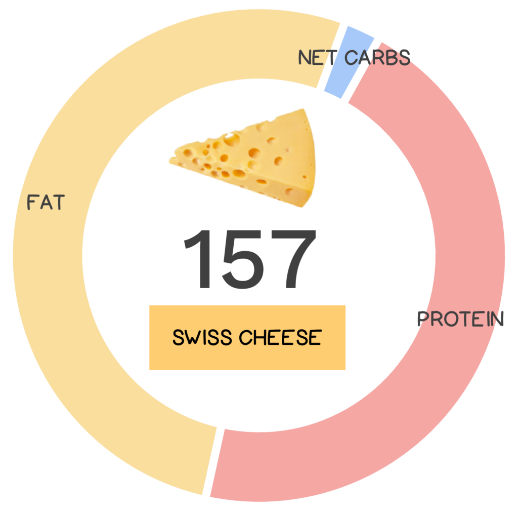 Nutrivore Score and macronutrients for swiss cheese.