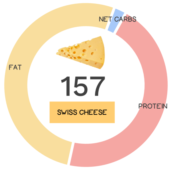 Swiss Cheese Nutrients