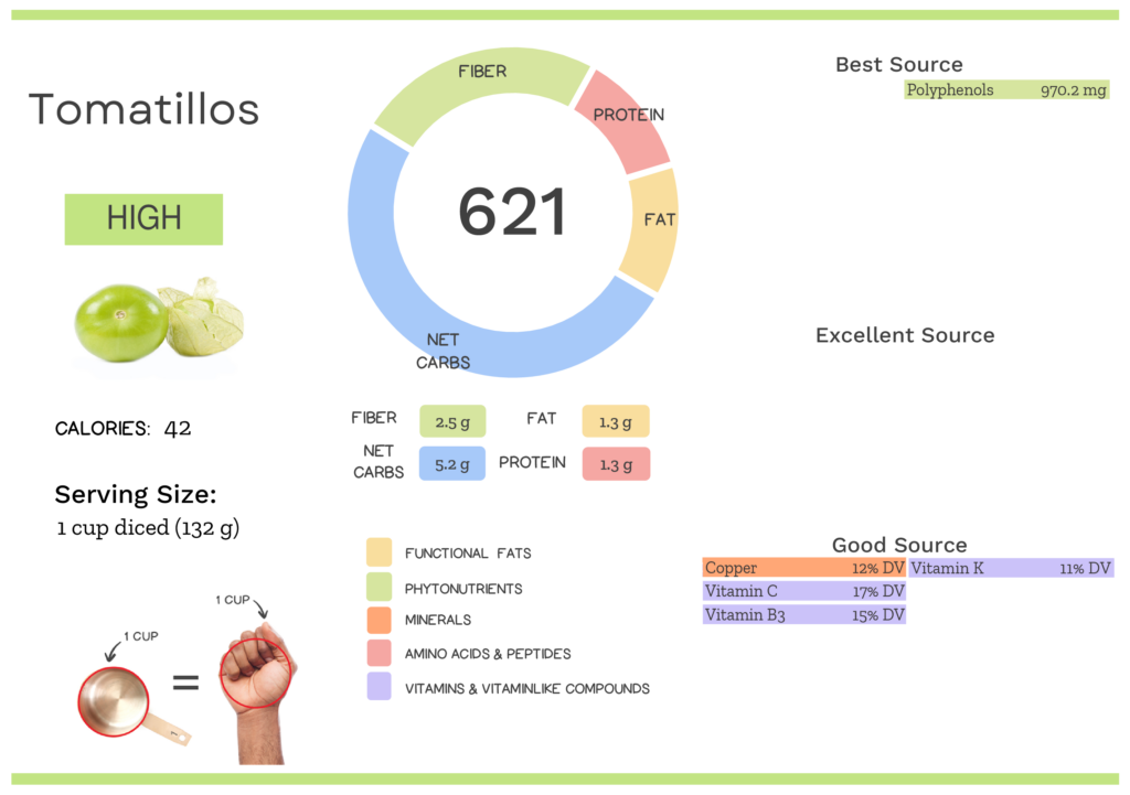 Visual graphic of nutrients in tomatillos.