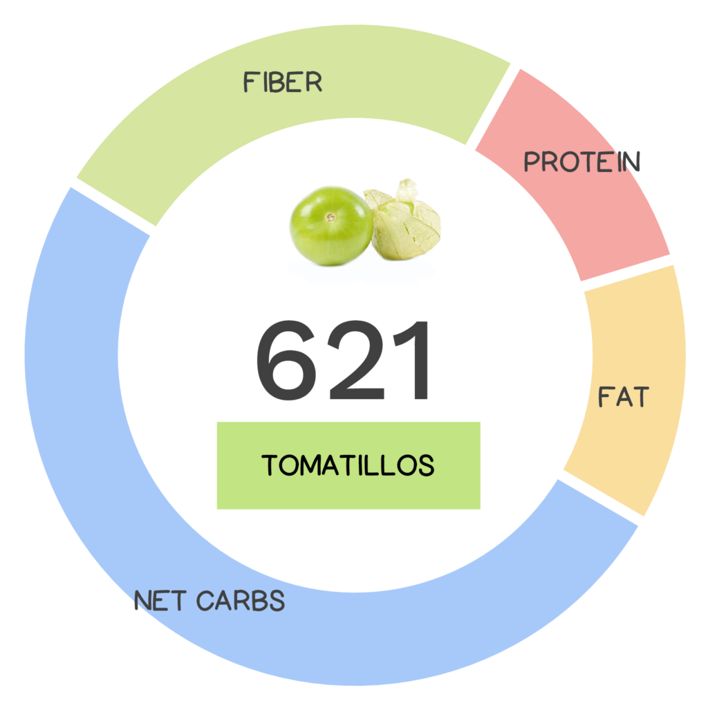 Nutrivore Score and macronutrients for tomatillos.