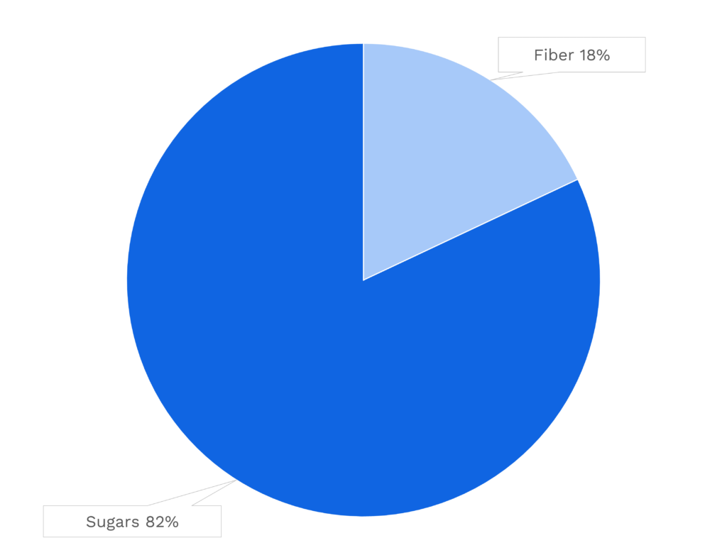 Visual graphic of carbohydrates in apricot.