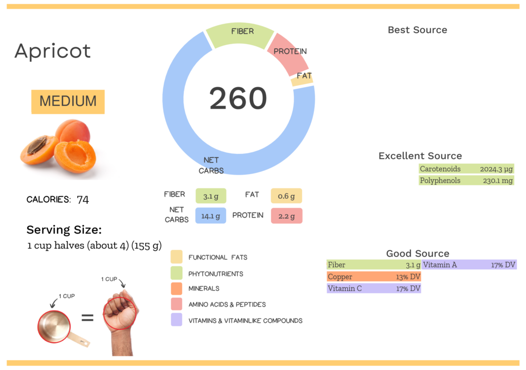 Visual graphic of nutrients in apricot.