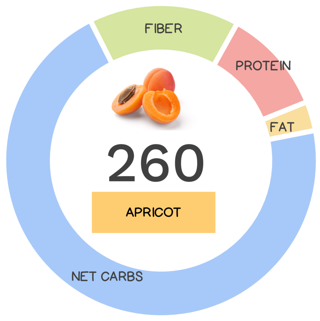 Nutrivore Score and macronutrients for apricot.
