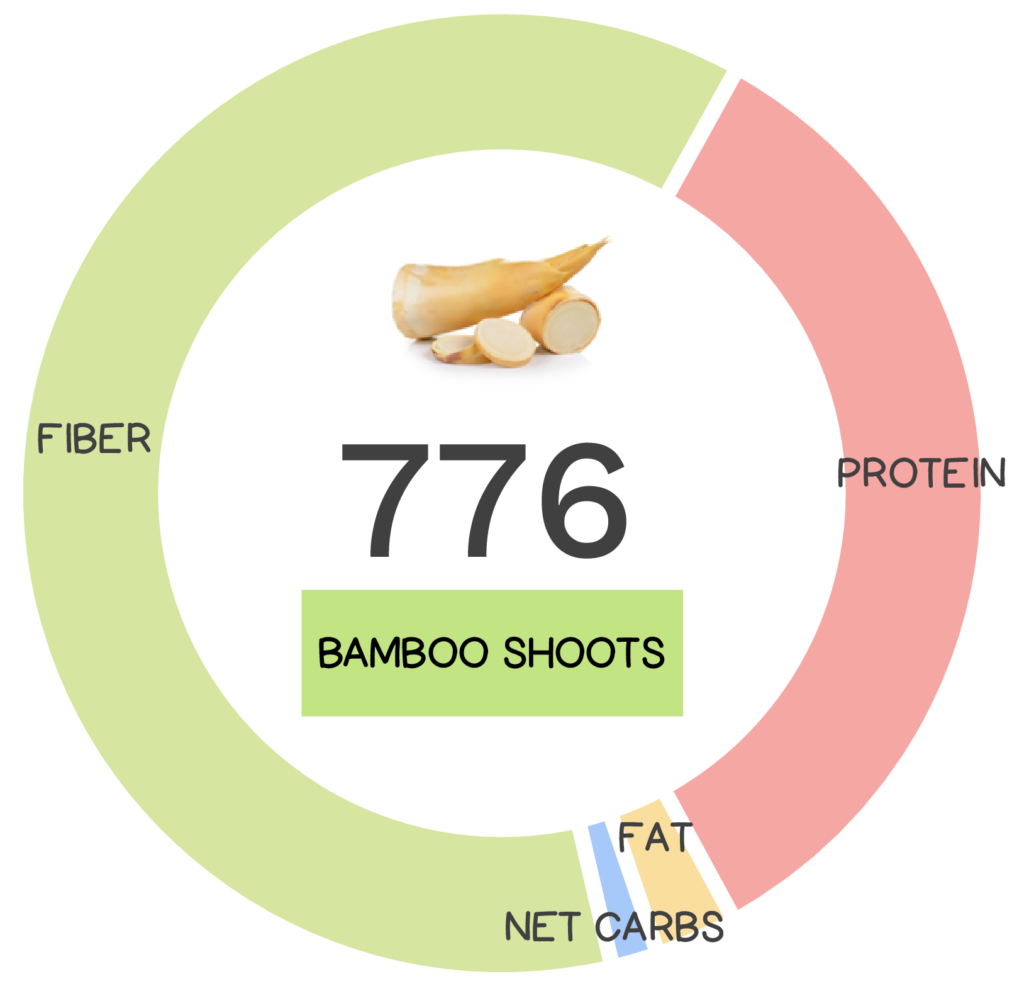 Nutrivore Score and macronutrients for bamboo shoots.