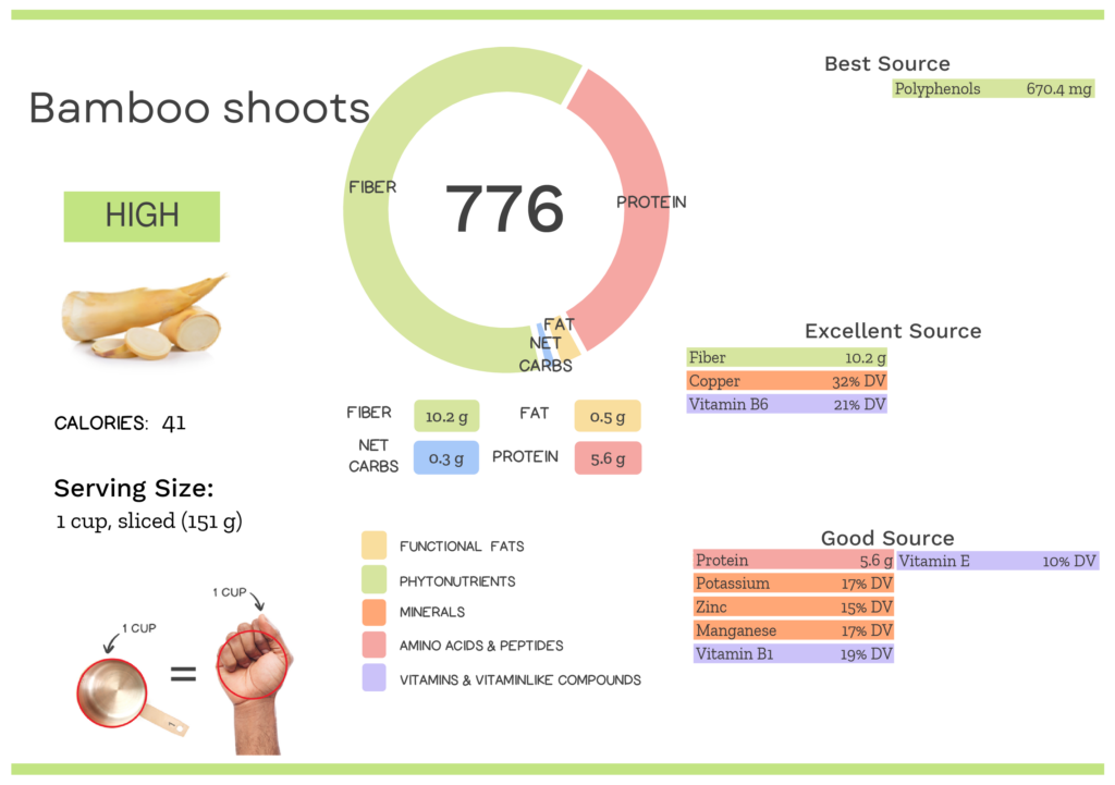 Visual graphic of nutrients in bamboo shoots.