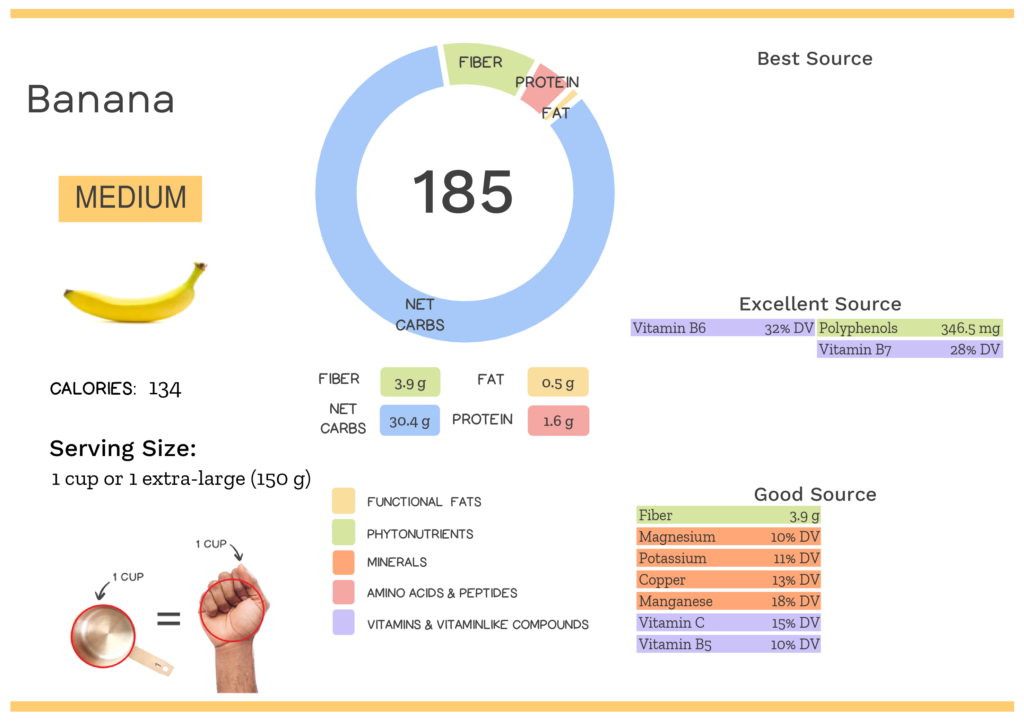 Visual graphic of nutrients in banana.