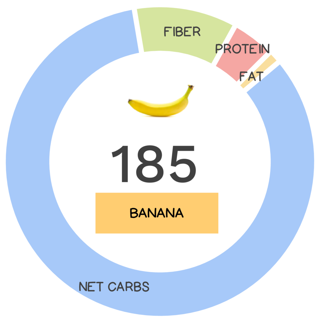 Nutrivore Score and macronutrients for banana.