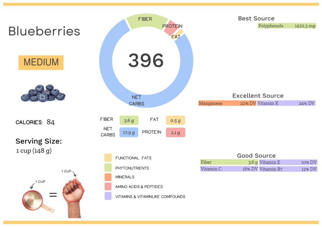 Visual graphic of nutrients in blueberries.