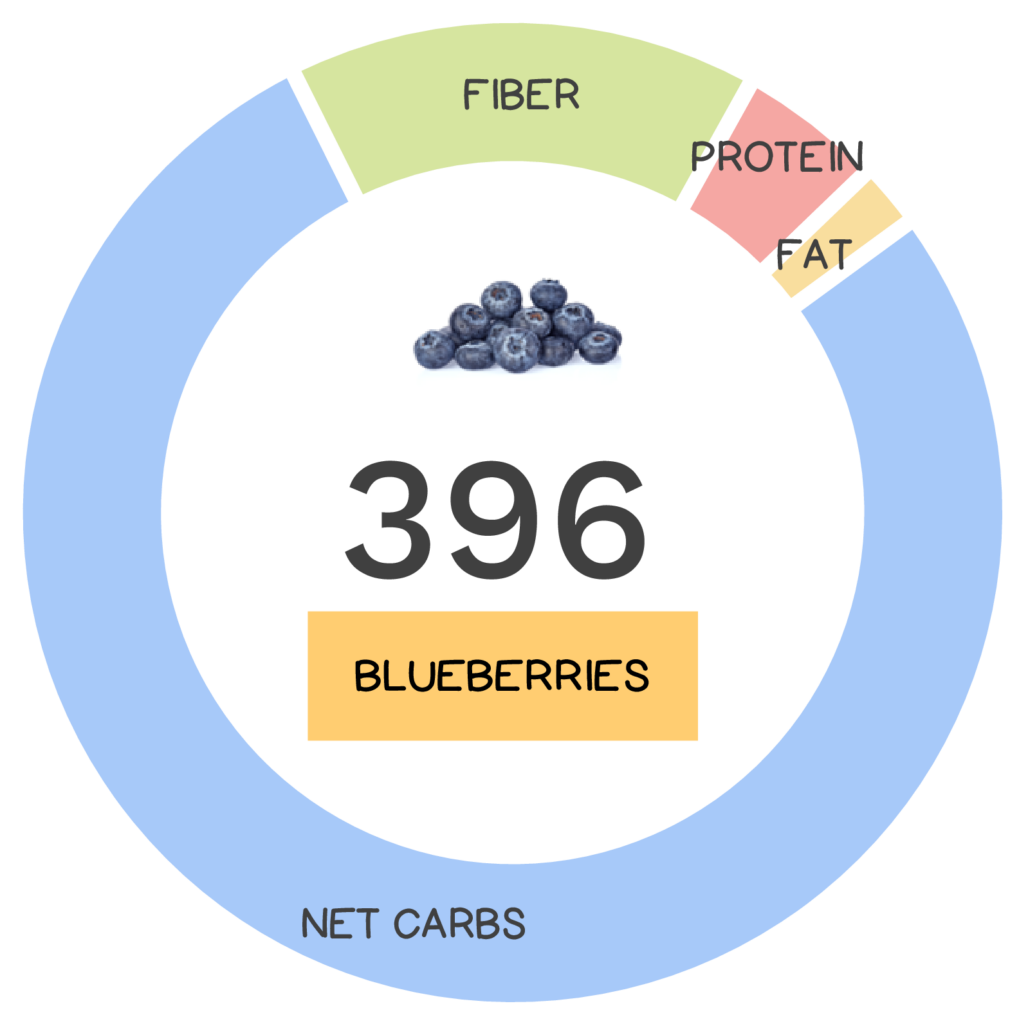 Nutrivore Score and macronutrients for blueberries.