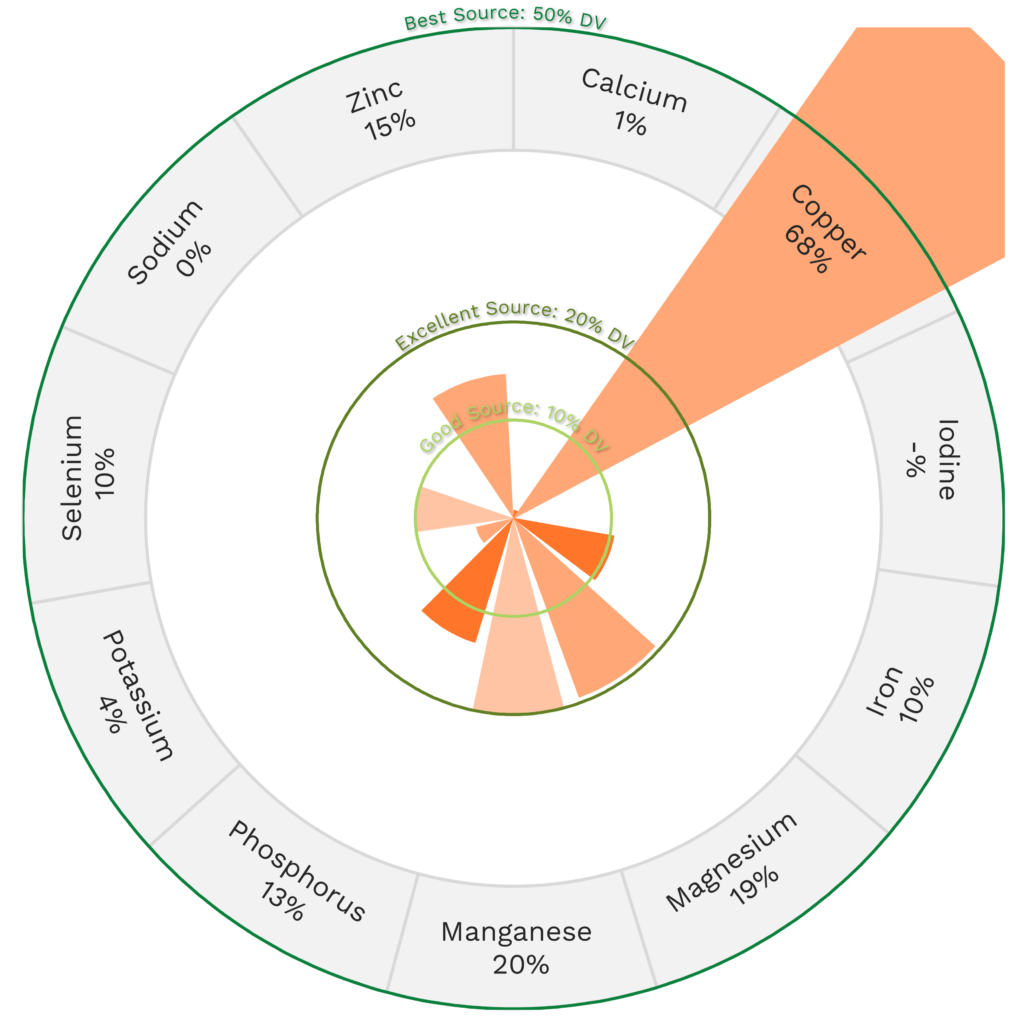 Visual graphic of minerals in cashews.