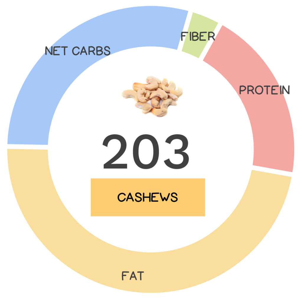 Nutrivore Score and macronutrients for cashews.