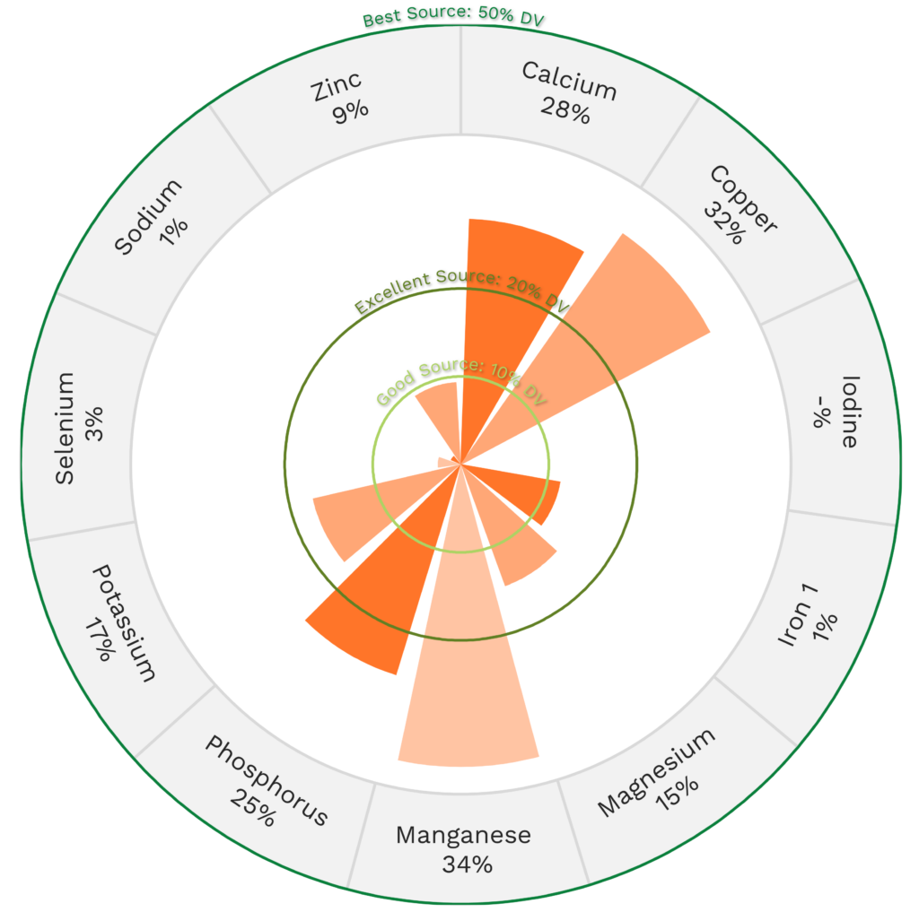 Visual graphic of minerals in cassava.