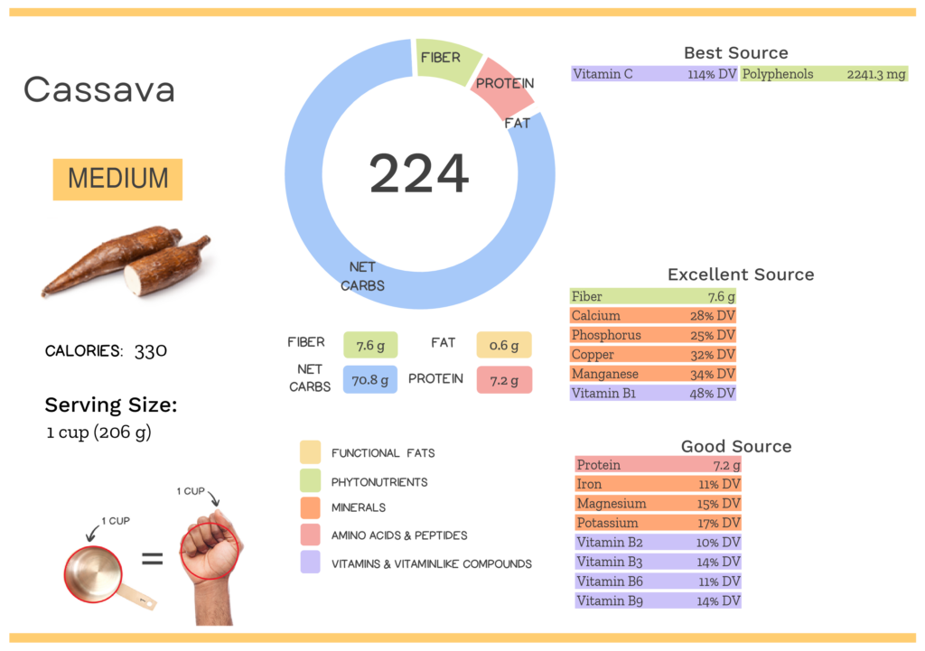 Visual graphic of nutrients in cassava.