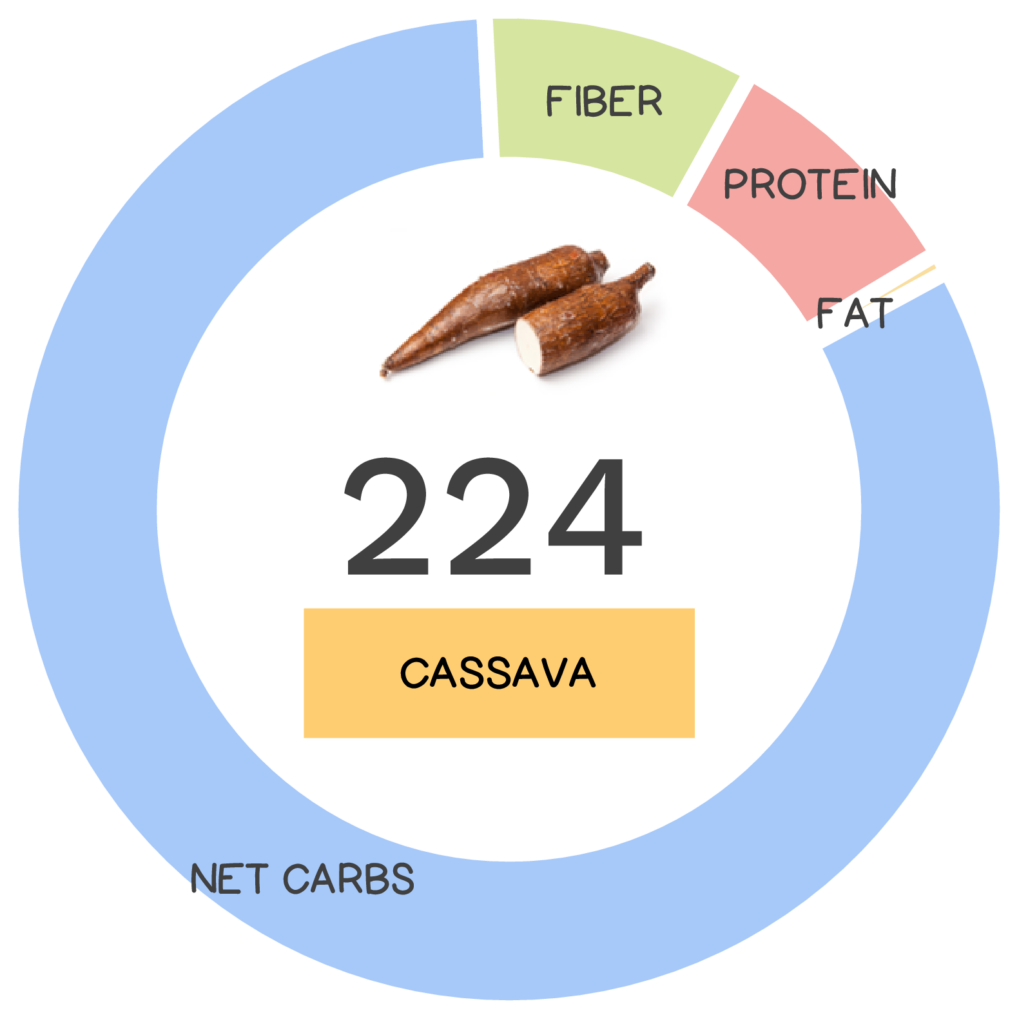 Nutrivore Score and macronutrients for cassava.