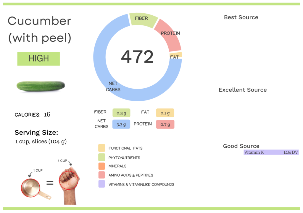 Visual graphic of nutrients in cucumber.