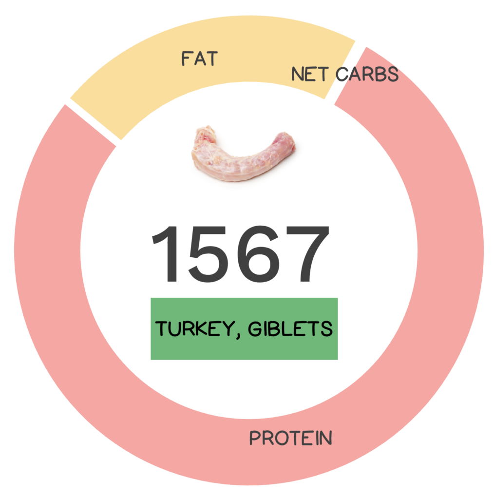 Nutrivore Score and macronutrients for turkey giblets.
