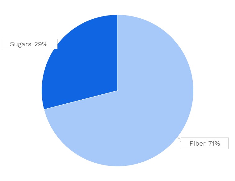 Mustard Green Nutrients