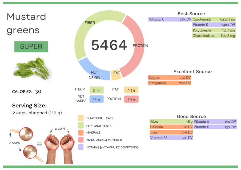 Visual graphic of nutrients in mustard greens.